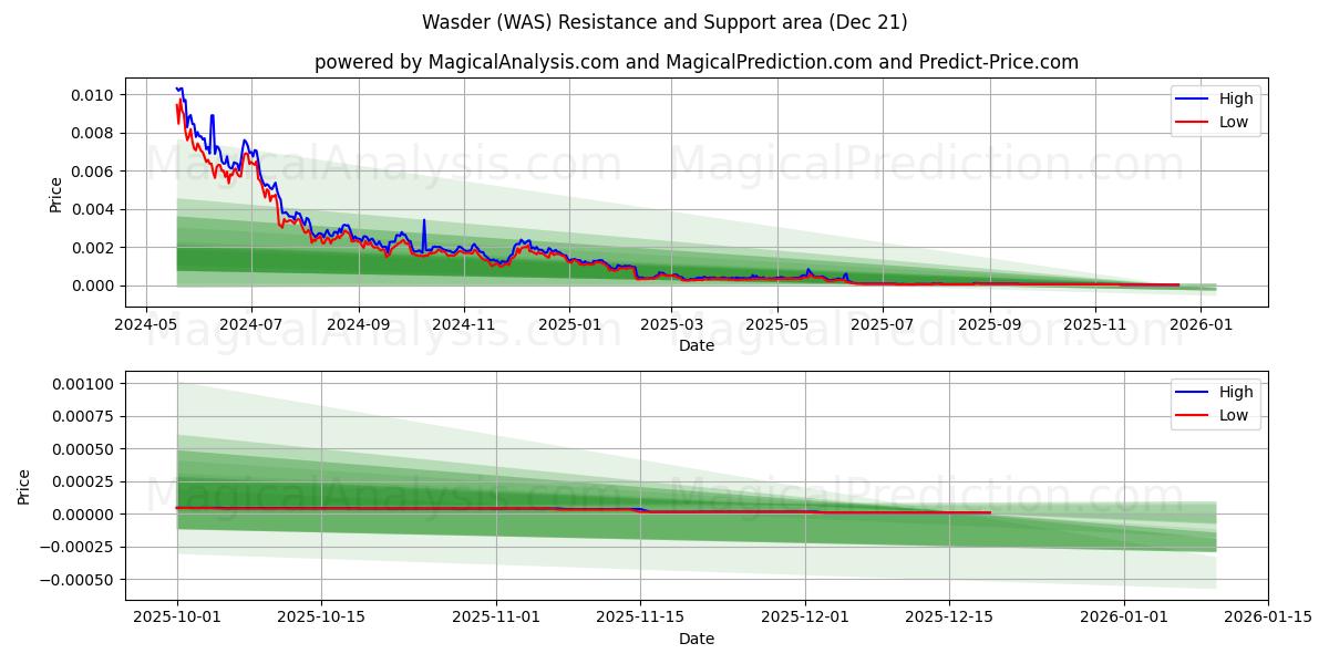  ワダー (WAS) Support and Resistance area (20 Dec) 
