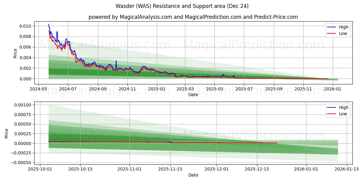  Wasder (WAS) Support and Resistance area (23 Dec) 