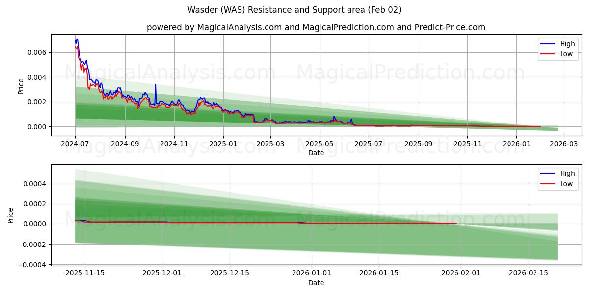  Wasder (WAS) Support and Resistance area (01 Feb) 