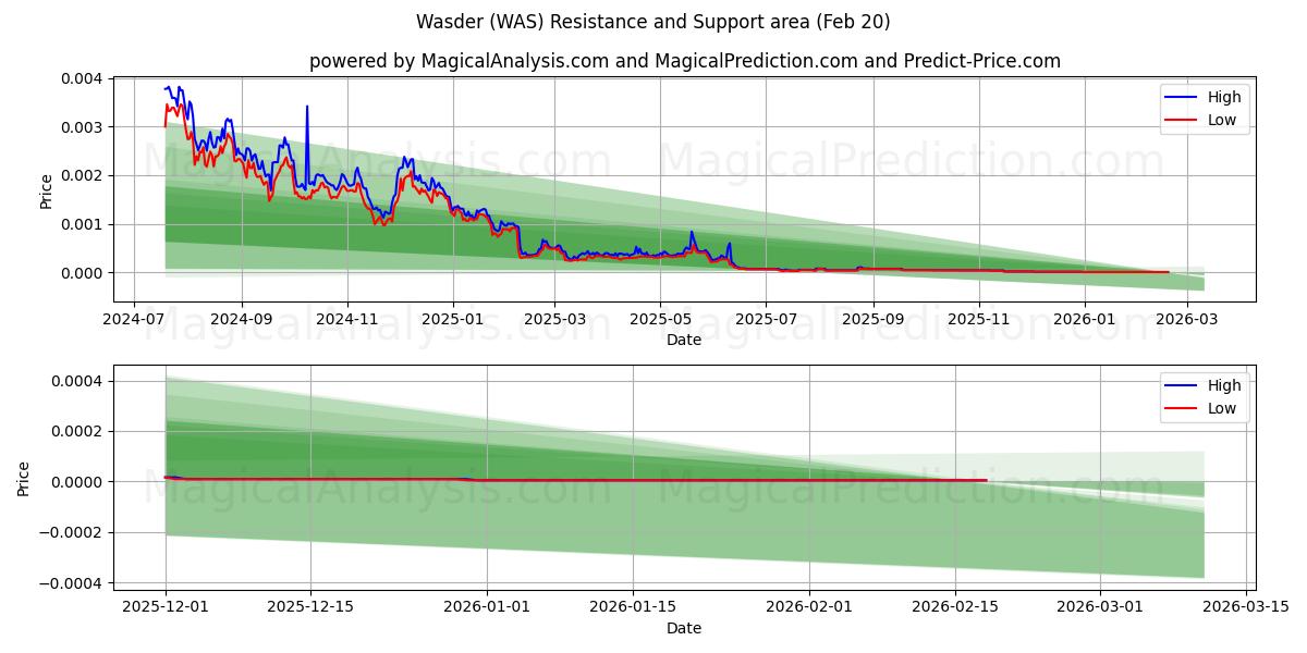  Wasder (WAS) Support and Resistance area (19 Feb) 