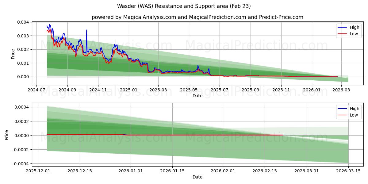  Wasder (WAS) Support and Resistance area (22 Feb) 