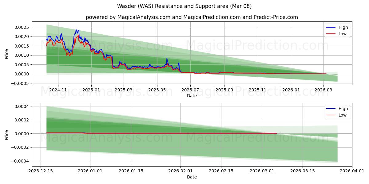 Wasder (WAS) Support and Resistance area (07 Mar) 
