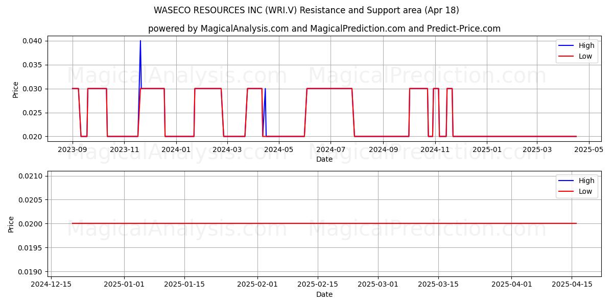 WASECO RESOURCES INC (WRI.V) Support and Resistance area (18 Apr) 