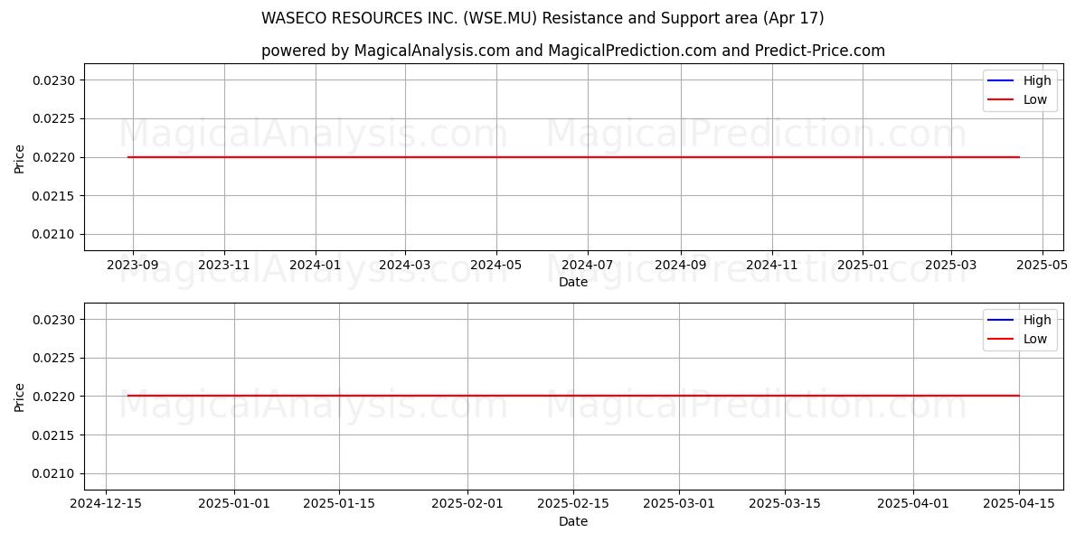  WASECO RESOURCES INC. (WSE.MU) Support and Resistance area (17 Apr) 