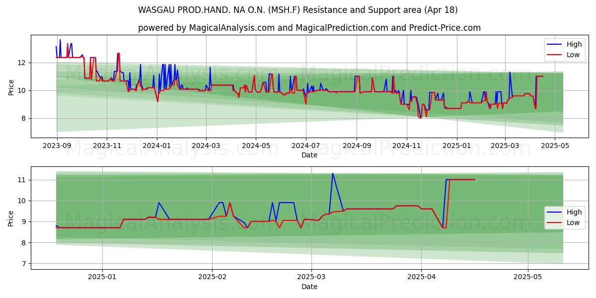 WASGAU PROD.HAND. NA O.N. (MSH.F) Support and Resistance area (18 Apr) 