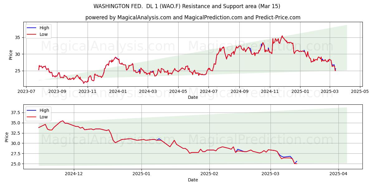  WASHINGTON FED.  DL 1 (WAO.F) Support and Resistance area (15 Mar) 