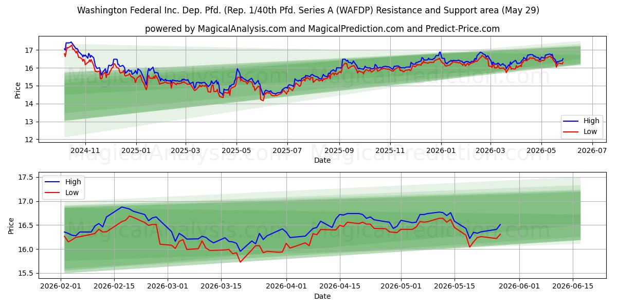  Washington Federal Inc. Dep. Pfd. (Rep. 1/40th Pfd. Series A (WAFDP) Support and Resistance area (28 May) 