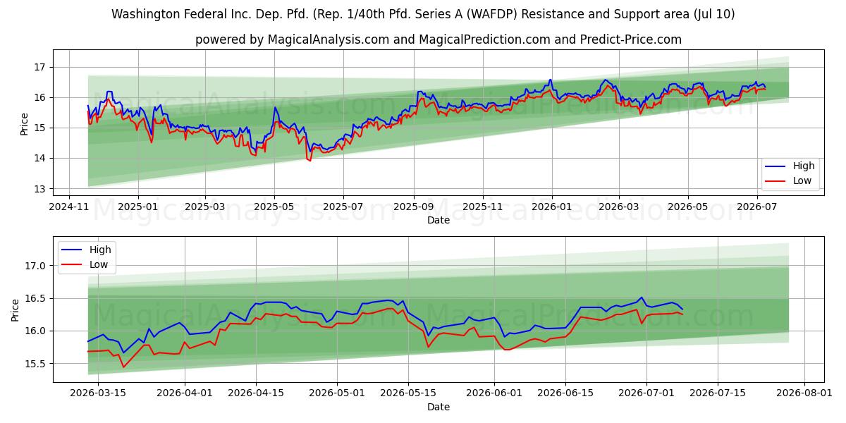  Washington Federal Inc. Dep. Pfd. (Rep. 1/40th Pfd. Series A (WAFDP) Support and Resistance area (09 Jul) 