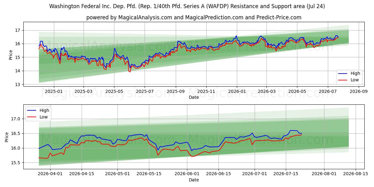  Washington Federal Inc. Dep. Pfd. (Rep. 1/40th Pfd. Series A (WAFDP) Support and Resistance area (23 Jul) 