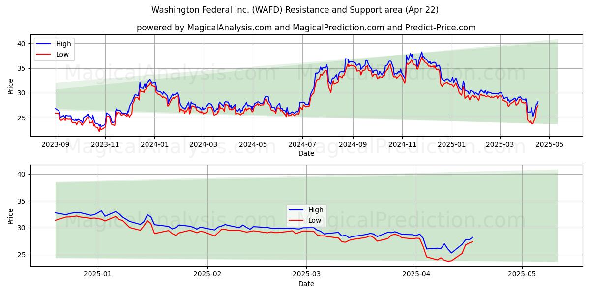  Washington Federal Inc. (WAFD) Support and Resistance area (22 Apr) 