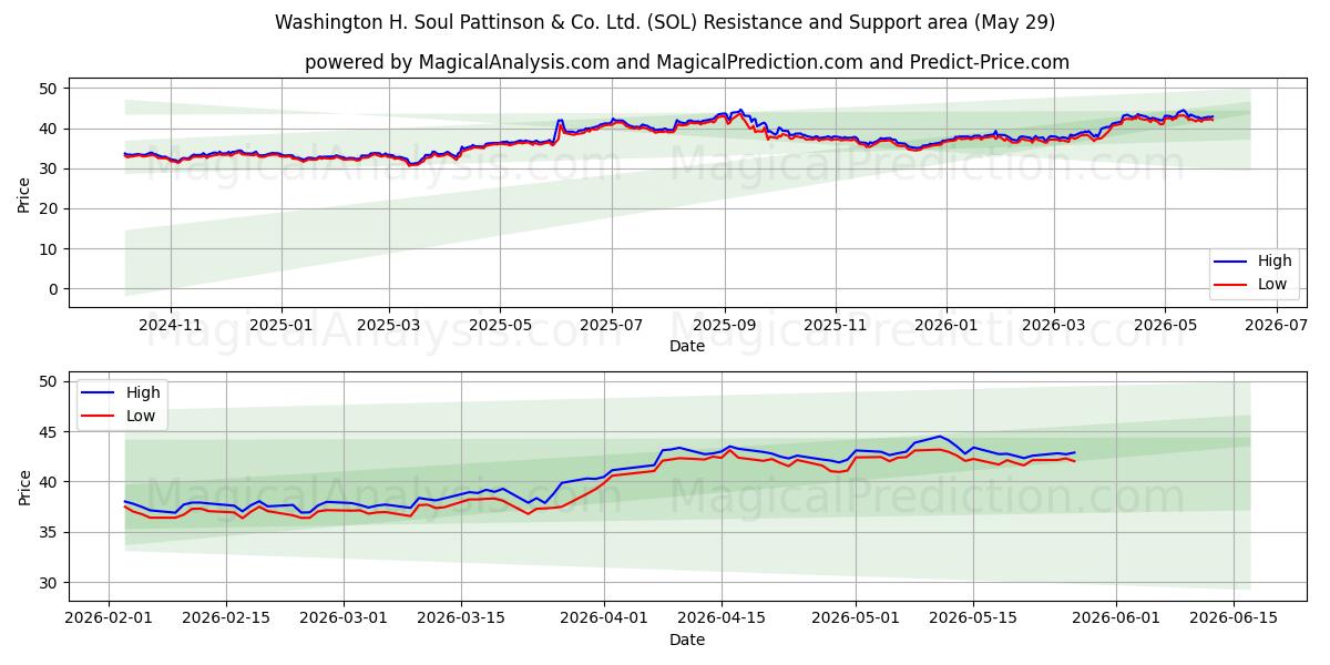  Washington H. Soul Pattinson & Co. Ltd. (SOL) Support and Resistance area (28 May) 