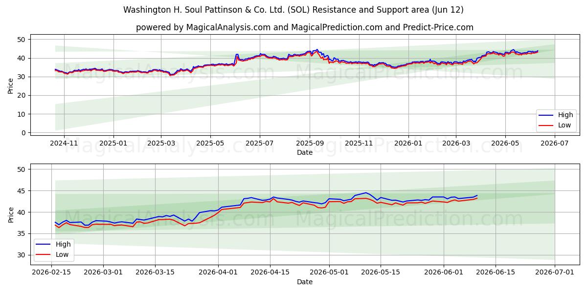  Washington H. Soul Pattinson & Co. Ltd. (SOL) Support and Resistance area (11 Jun) 
