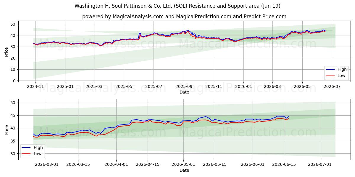  Washington H. Soul Pattinson & Co. Ltd. (SOL) Support and Resistance area (18 Jun) 