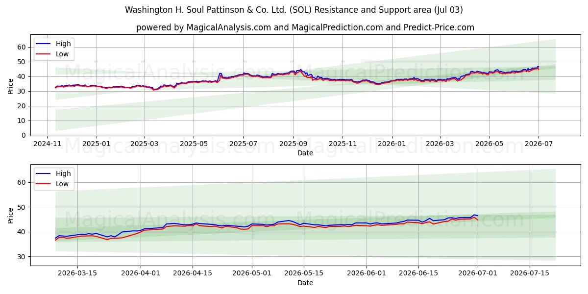  Washington H. Soul Pattinson & Co. Ltd. (SOL) Support and Resistance area (02 Jul) 