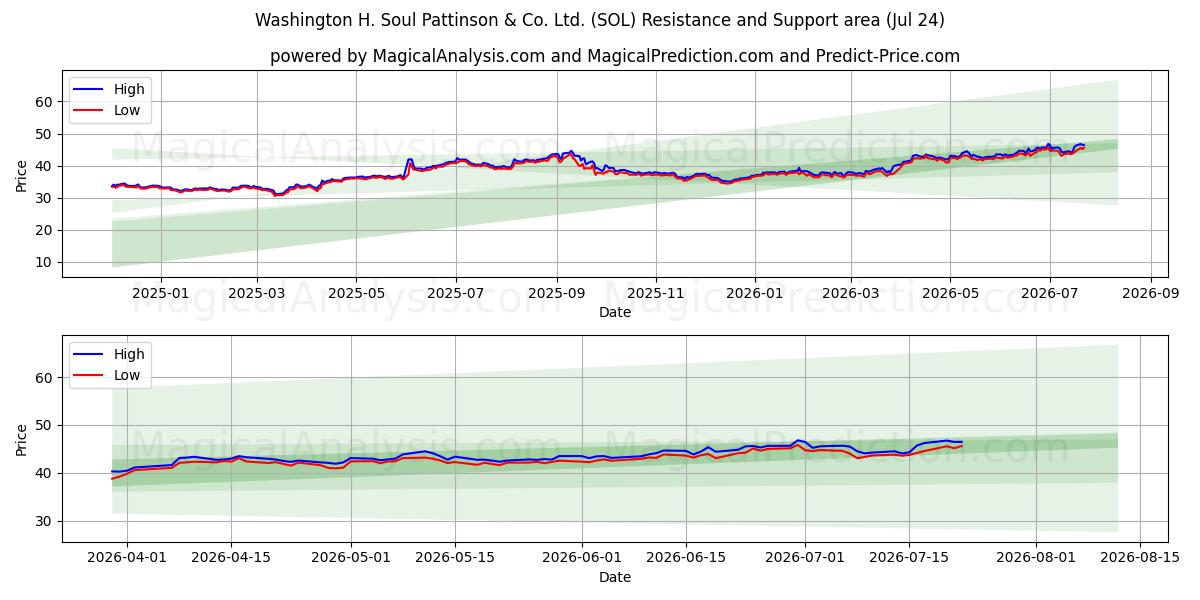  Washington H. Soul Pattinson & Co. Ltd. (SOL) Support and Resistance area (23 Jul) 