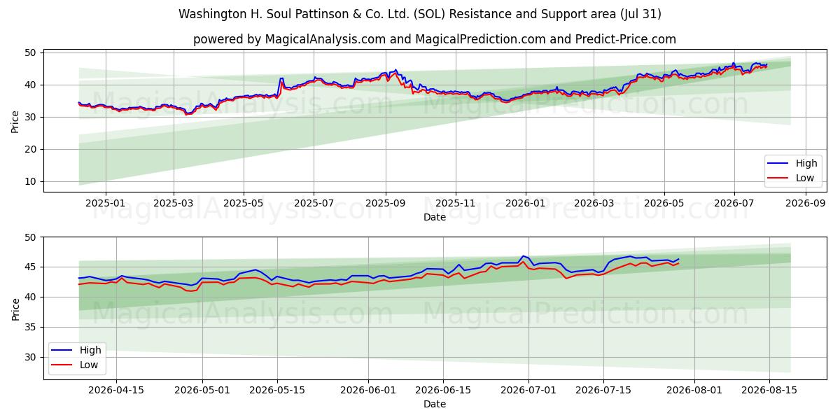  Washington H. Soul Pattinson & Co. Ltd. (SOL) Support and Resistance area (30 Jul) 
