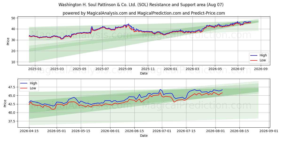  Washington H. Soul Pattinson & Co. Ltd. (SOL) Support and Resistance area (06 Aug) 
