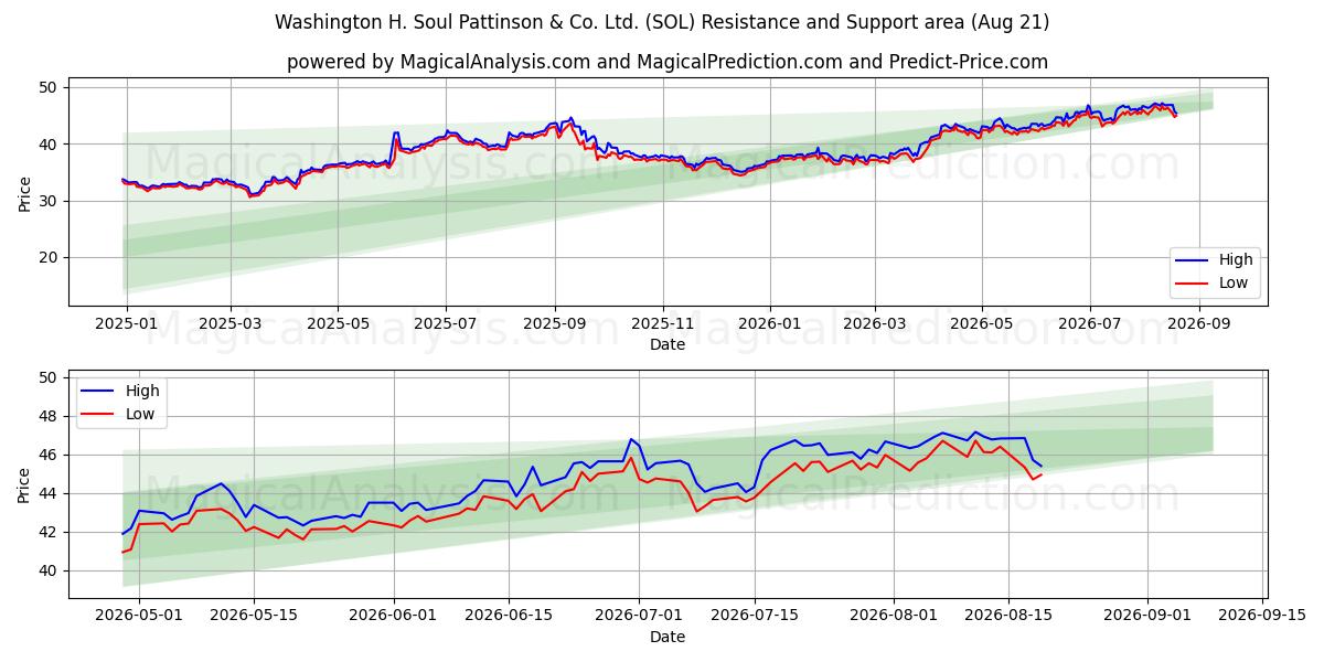  Washington H. Soul Pattinson & Co. Ltd. (SOL) Support and Resistance area (20 Aug) 