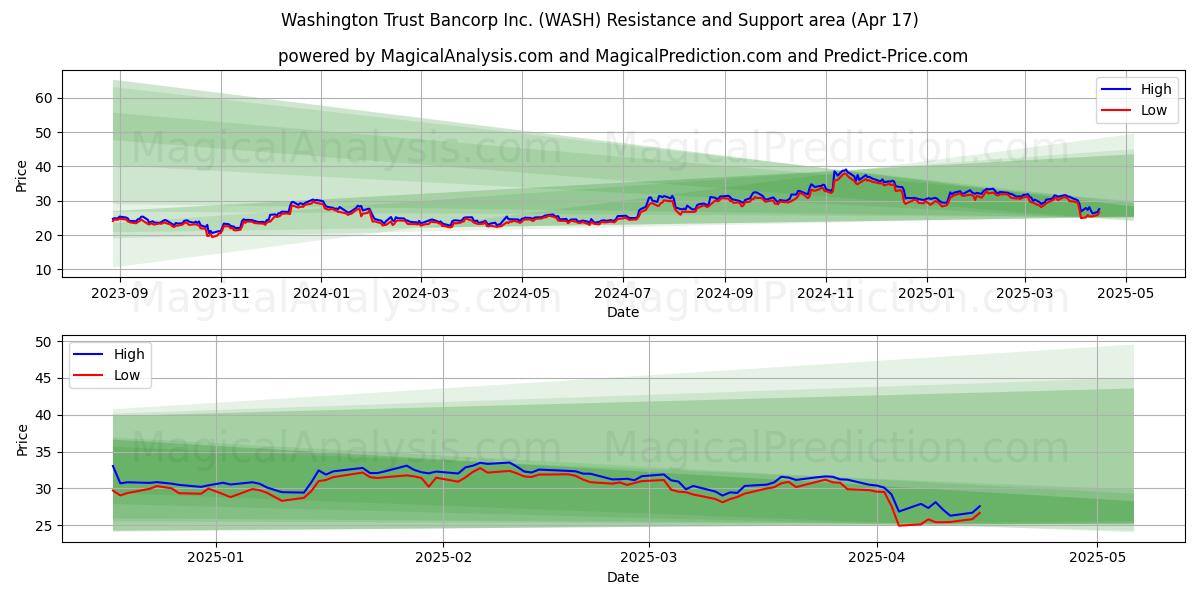  Washington Trust Bancorp Inc. (WASH) Support and Resistance area (17 Apr) 