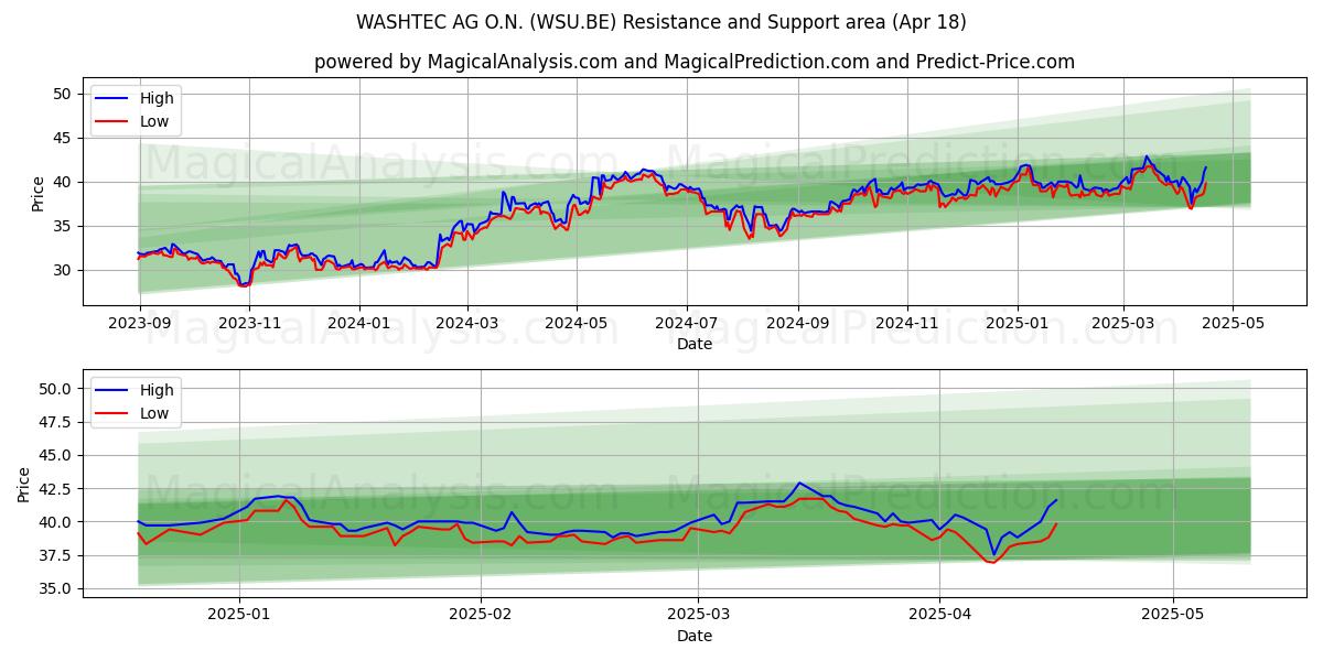  WASHTEC AG O.N. (WSU.BE) Support and Resistance area (18 Apr) 
