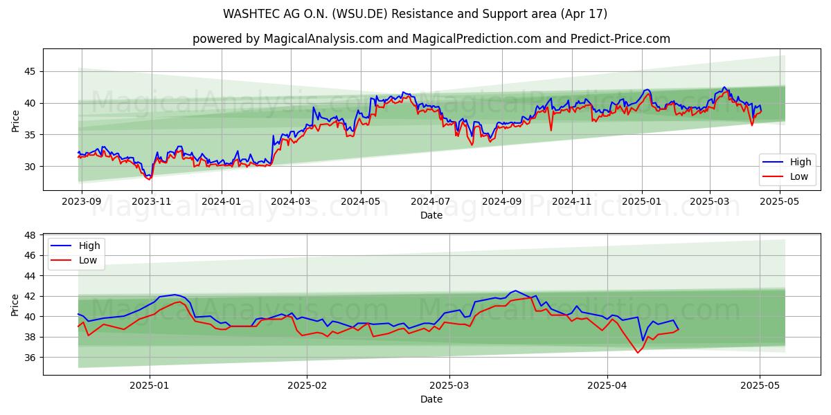  WASHTEC AG O.N. (WSU.DE) Support and Resistance area (17 Apr) 