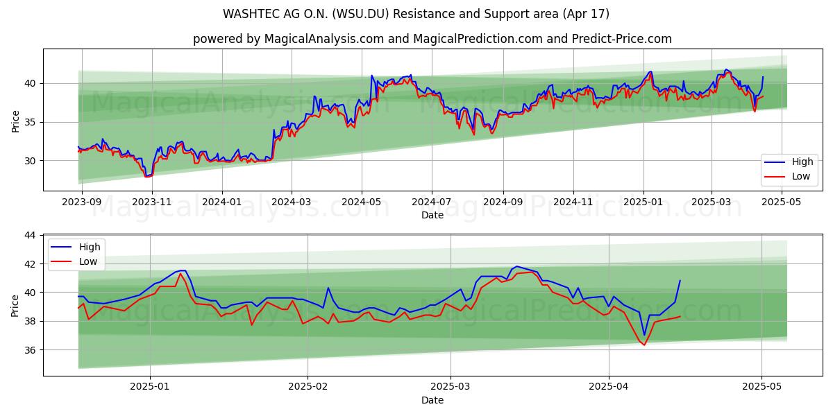  WASHTEC AG O.N. (WSU.DU) Support and Resistance area (17 Apr) 