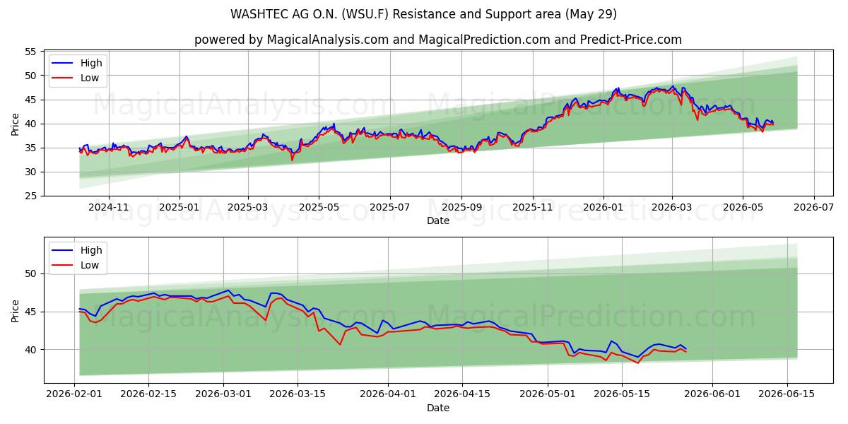  WASHTEC AG O.N. (WSU.F) Support and Resistance area (28 May) 