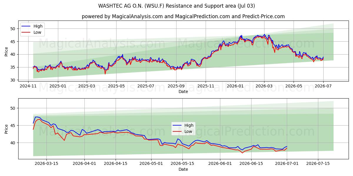  WASHTEC AG O.N. (WSU.F) Support and Resistance area (02 Jul) 