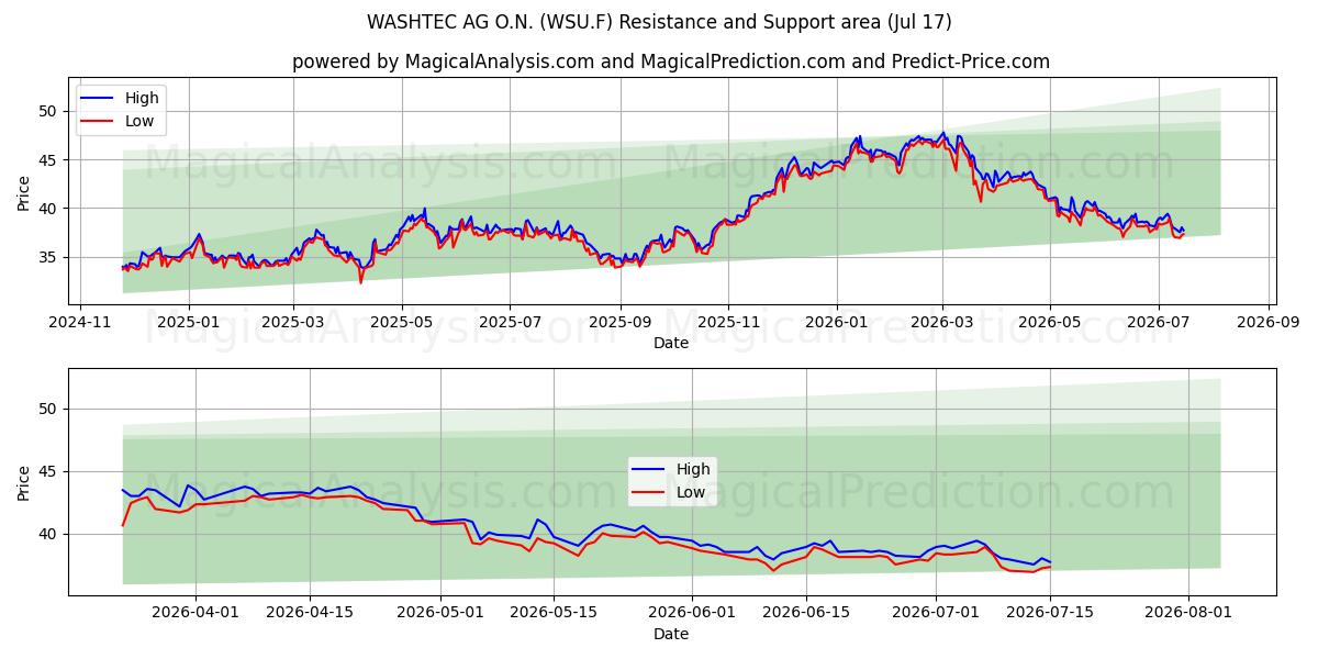  WASHTEC AG O.N. (WSU.F) Support and Resistance area (16 Jul) 