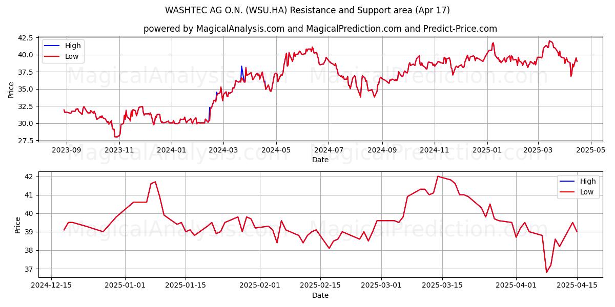  WASHTEC AG O.N. (WSU.HA) Support and Resistance area (17 Apr) 