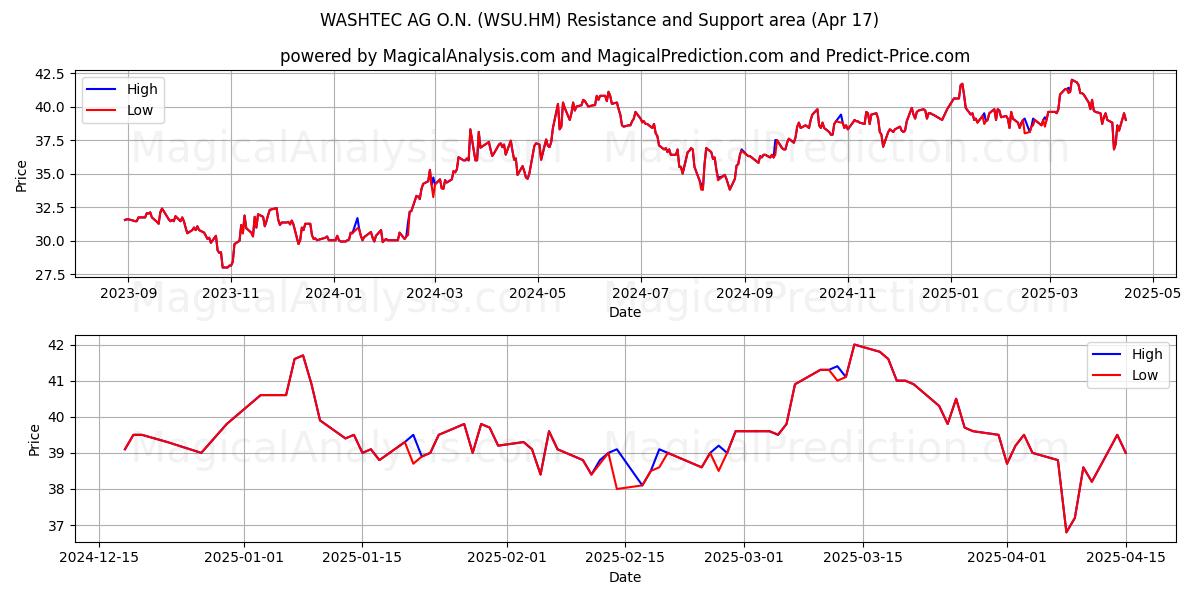  WASHTEC AG O.N. (WSU.HM) Support and Resistance area (17 Apr) 