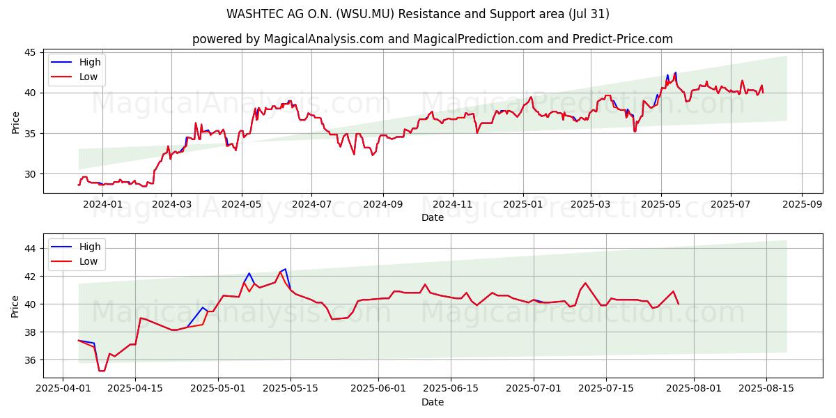  WASHTEC AG O.N. (WSU.MU) Support and Resistance area (30 Jul) 