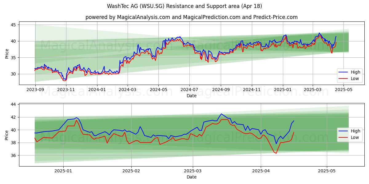  WashTec AG (WSU.SG) Support and Resistance area (18 Apr) 