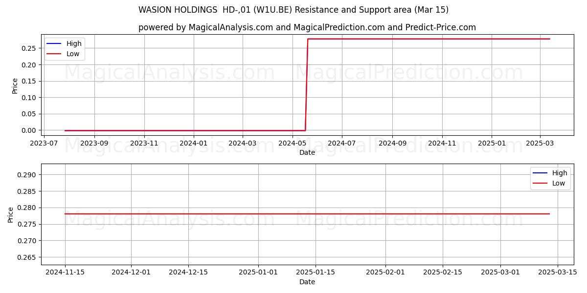  WASION HOLDINGS  HD-,01 (W1U.BE) Support and Resistance area (15 Mar) 