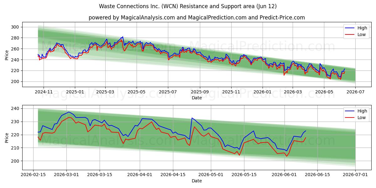  Waste Connections Inc. (WCN) Support and Resistance area (11 Jun) 