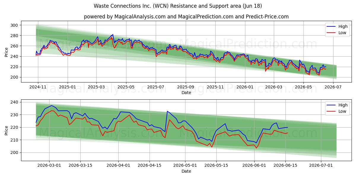 Waste Connections Inc. (WCN) Support and Resistance area (17 Jun) 