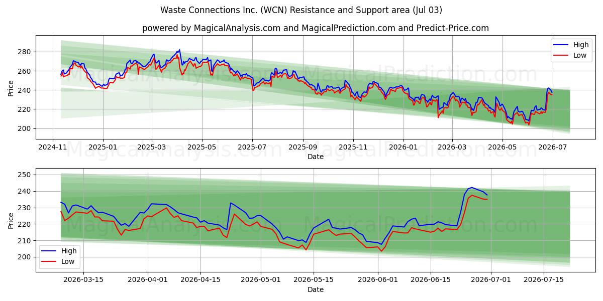  Waste Connections Inc. (WCN) Support and Resistance area (02 Jul) 