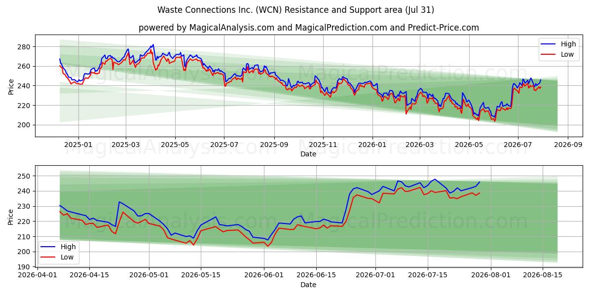  Waste Connections Inc. (WCN) Support and Resistance area (30 Jul) 
