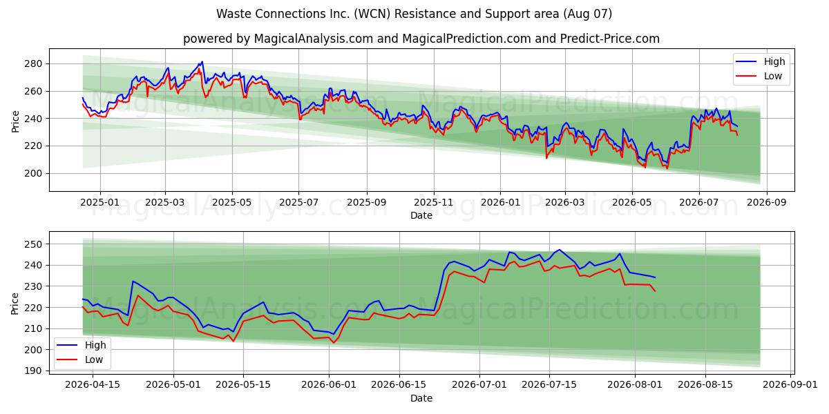  Waste Connections Inc. (WCN) Support and Resistance area (06 Aug) 