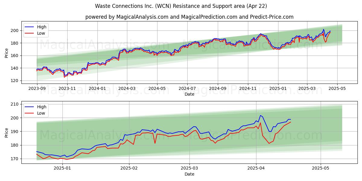  Waste Connections Inc. (WCN) Support and Resistance area (22 Apr) 