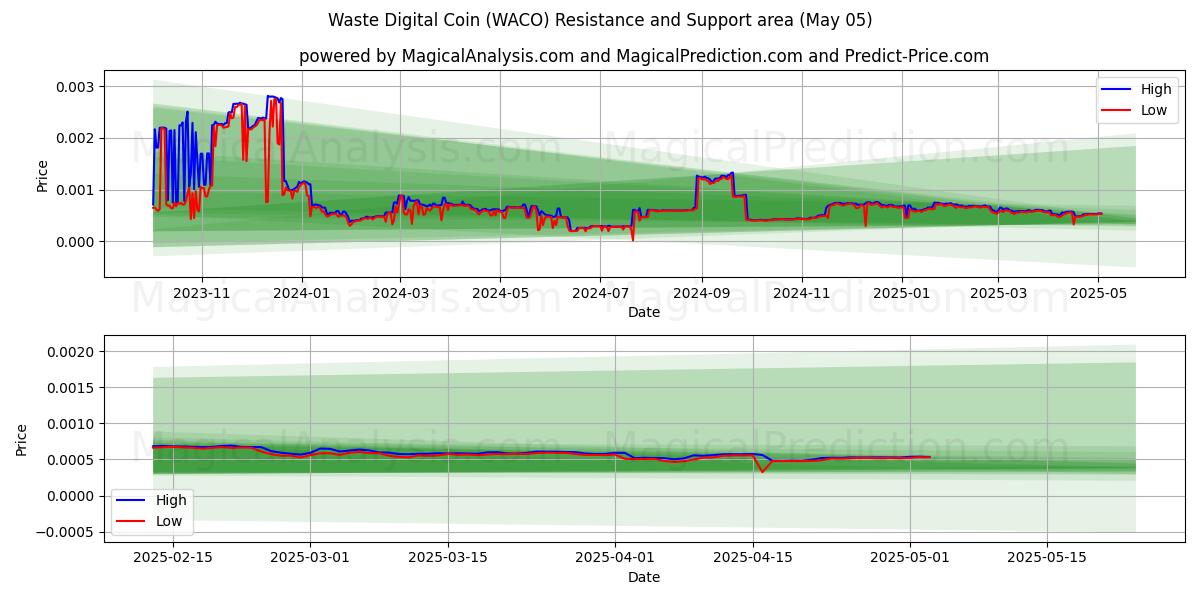  Waste Digital Coin (WACO) Support and Resistance area (05 May) 