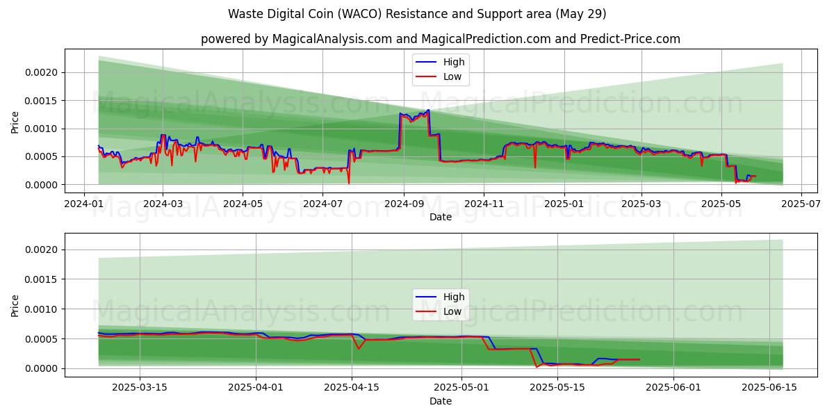  Waste Digital Coin (WACO) Support and Resistance area (28 May) 