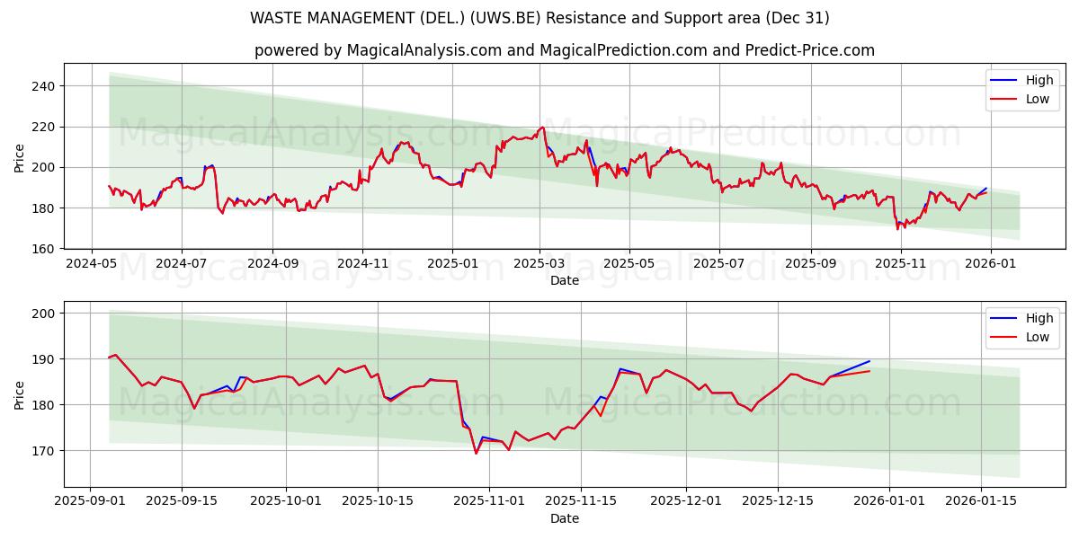  WASTE MANAGEMENT (DEL.) (UWS.BE) Support and Resistance area (30 Dec) 