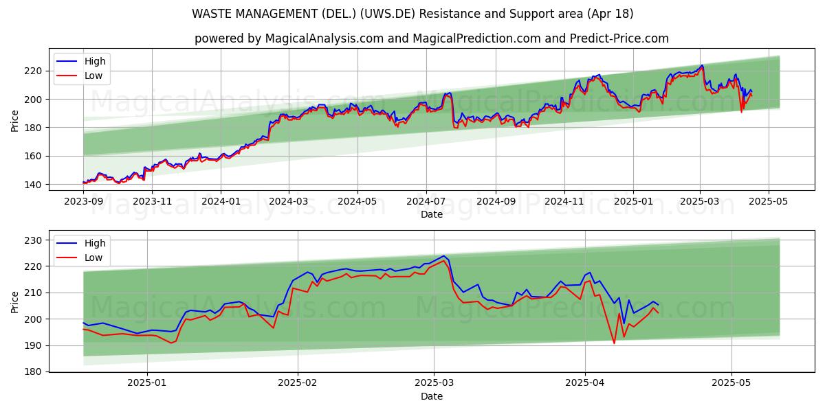  WASTE MANAGEMENT (DEL.) (UWS.DE) Support and Resistance area (18 Apr) 
