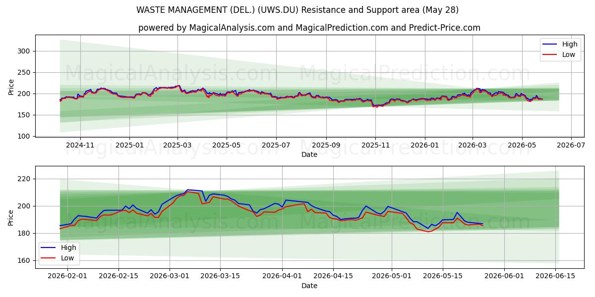  WASTE MANAGEMENT (DEL.) (UWS.DU) Support and Resistance area (27 May) 