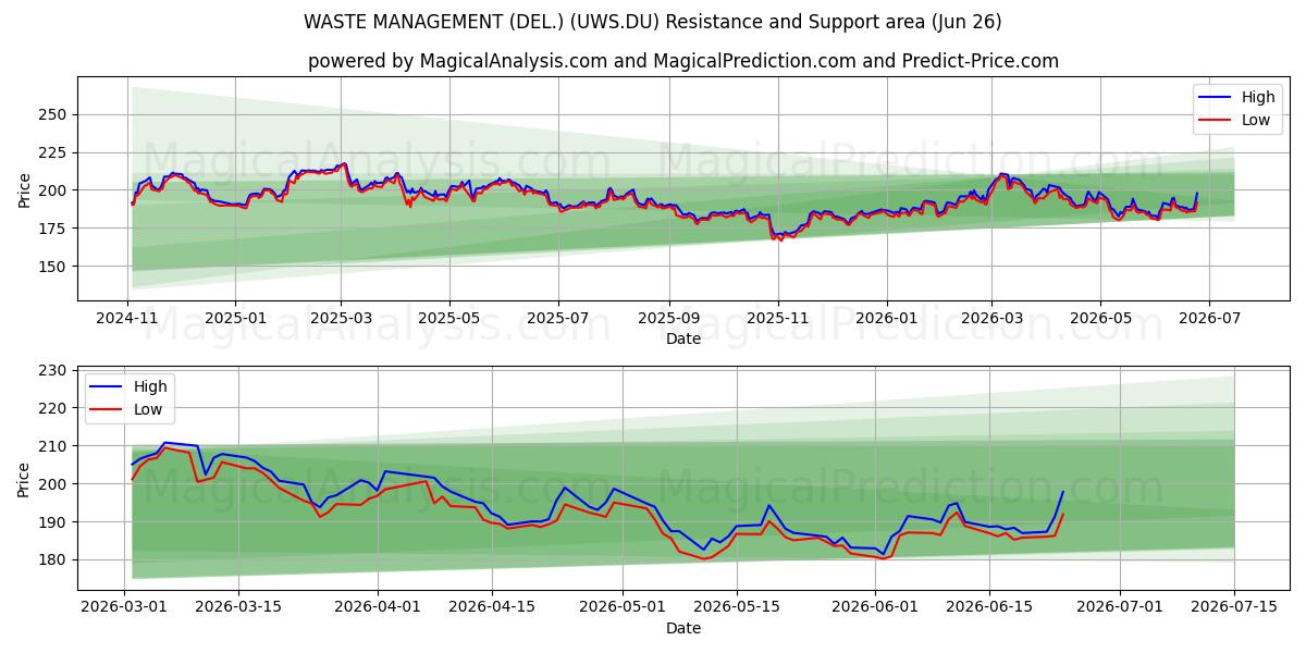  WASTE MANAGEMENT (DEL.) (UWS.DU) Support and Resistance area (25 Jun) 