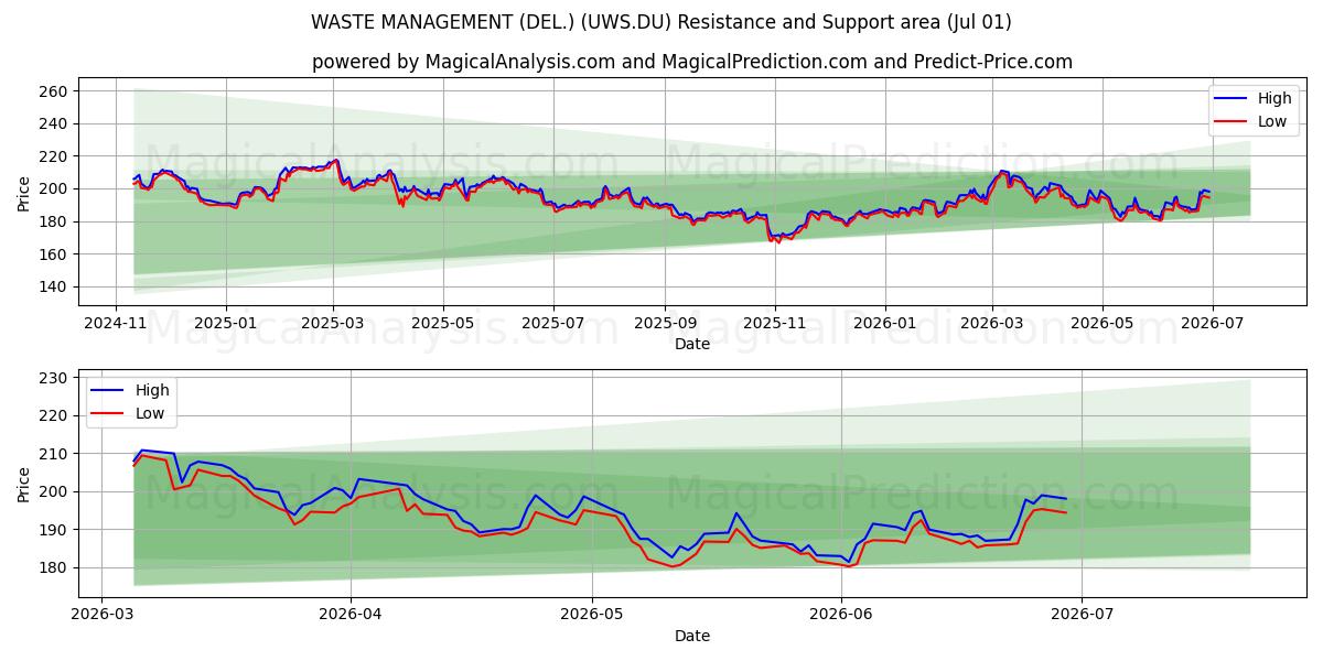  WASTE MANAGEMENT (DEL.) (UWS.DU) Support and Resistance area (30 Jun) 