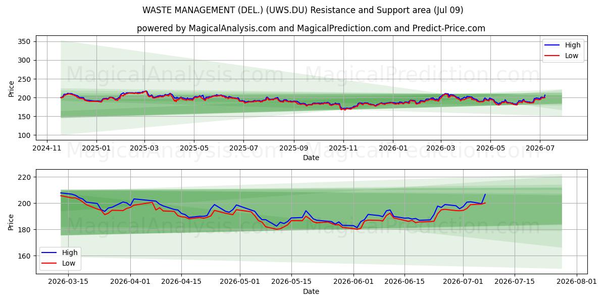  WASTE MANAGEMENT (DEL.) (UWS.DU) Support and Resistance area (08 Jul) 