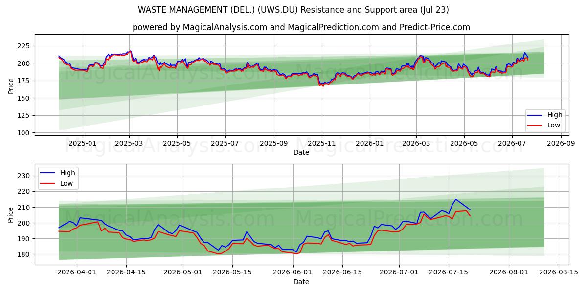  WASTE MANAGEMENT (DEL.) (UWS.DU) Support and Resistance area (22 Jul) 