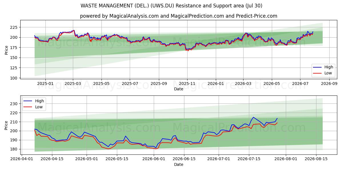  WASTE MANAGEMENT (DEL.) (UWS.DU) Support and Resistance area (29 Jul) 